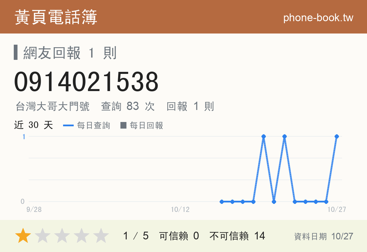 0914021538 評分卡：查詢 83 次、網友回報 1 則