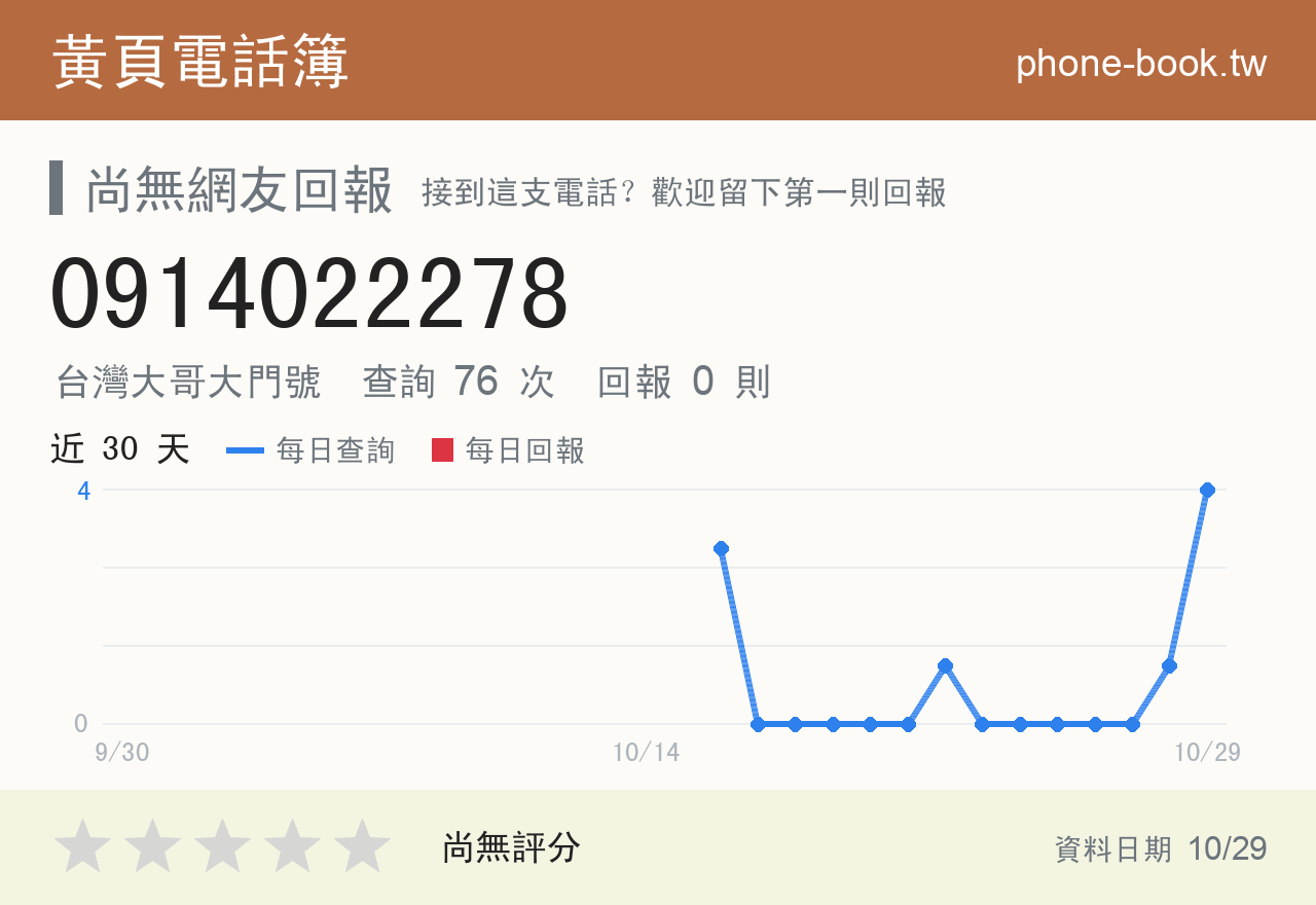 0914022278 評分卡：查詢 76 次、網友回報 0 則