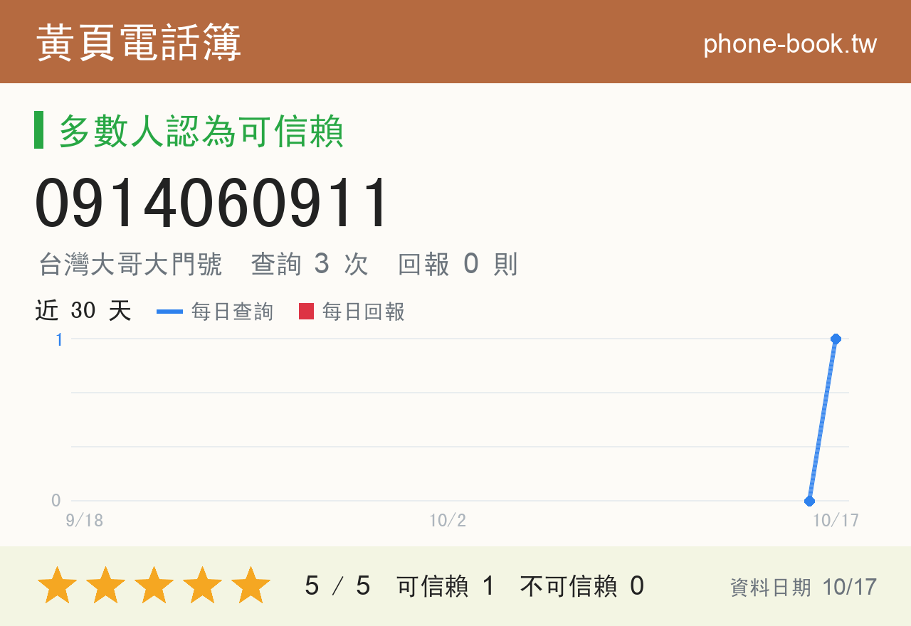 0914060911 評分卡：查詢 3 次、網友回報 0 則