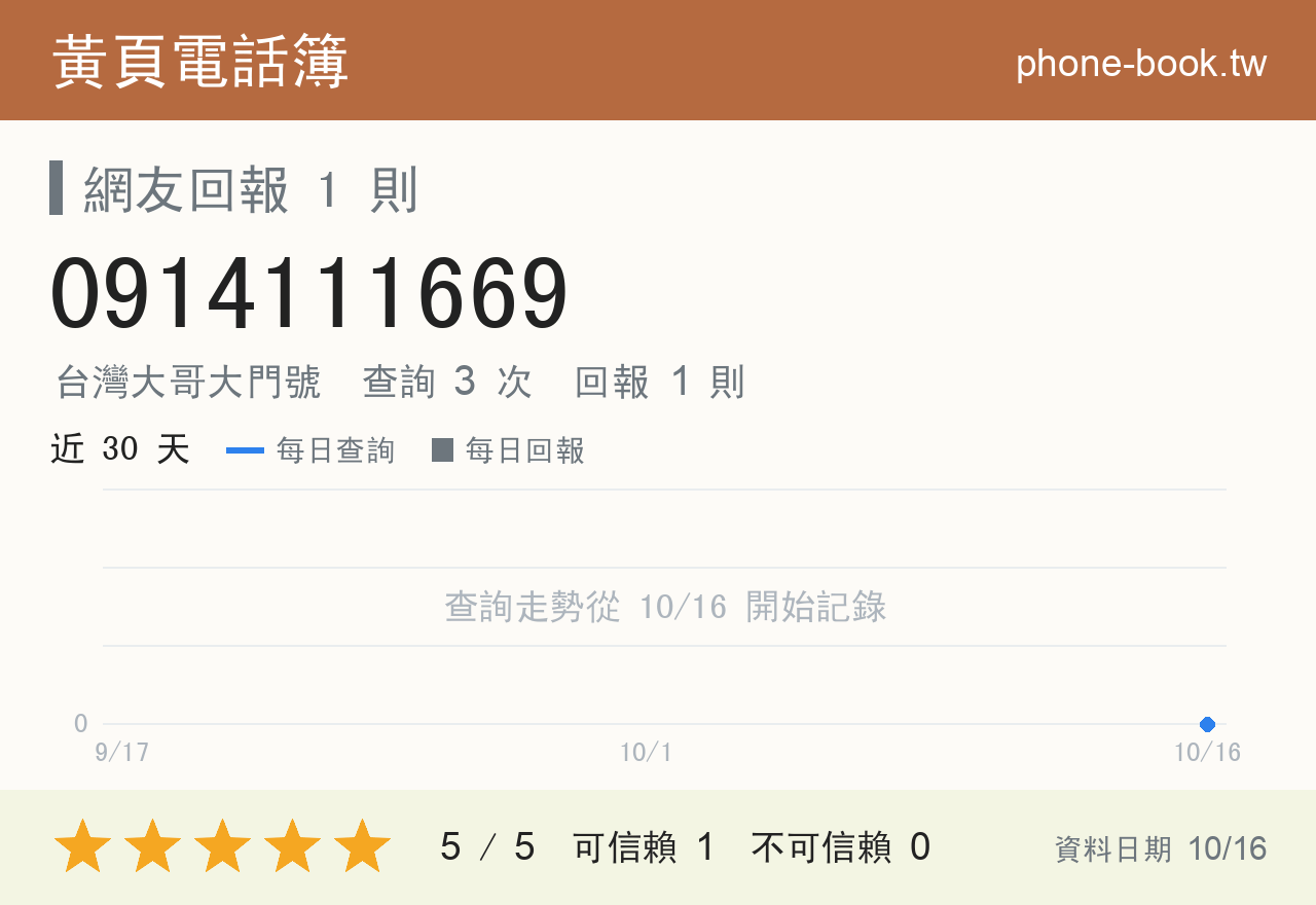 0914111669 評分卡：查詢 3 次、網友回報 1 則