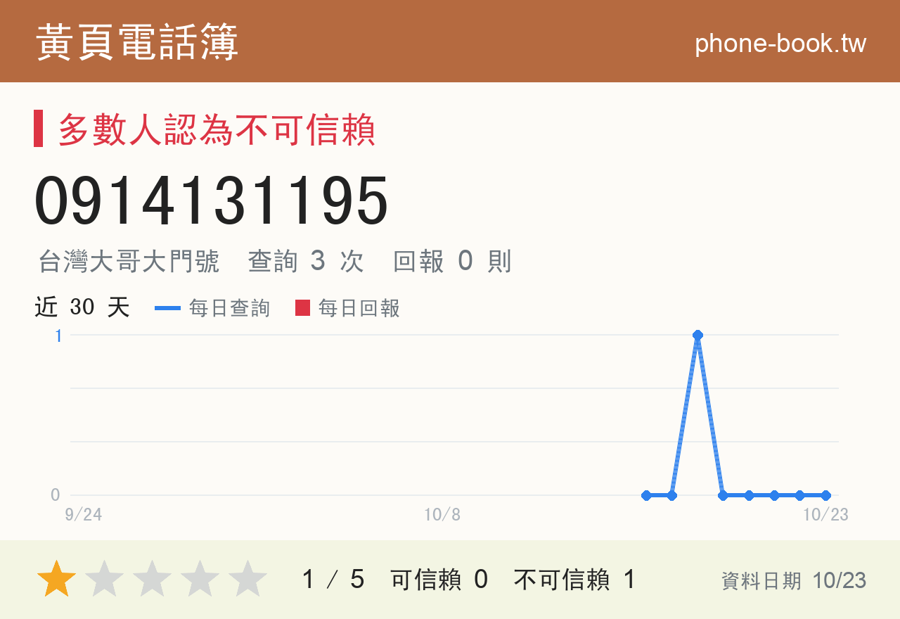 0914131195 評分卡：查詢 3 次、網友回報 0 則