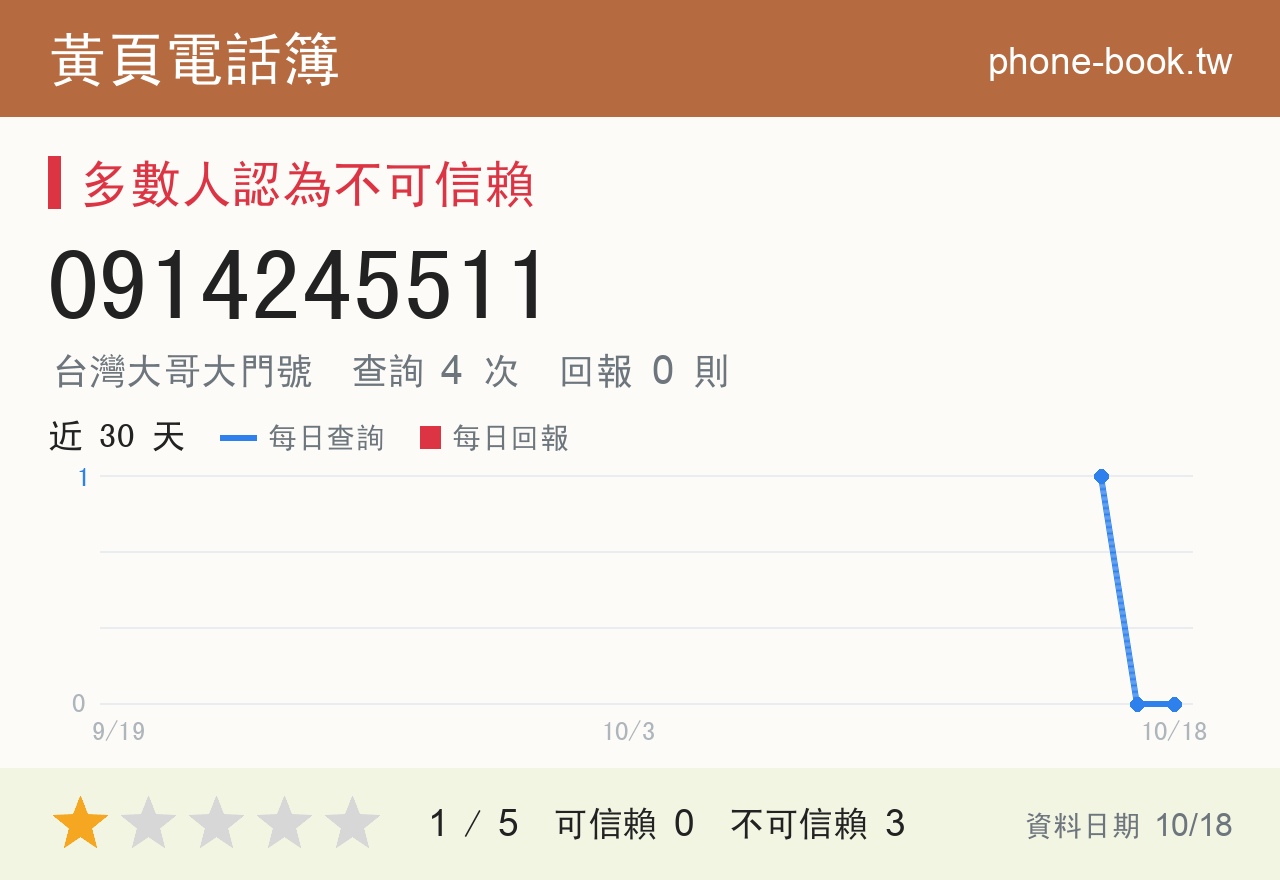 0914245511 評分卡：查詢 4 次、網友回報 0 則