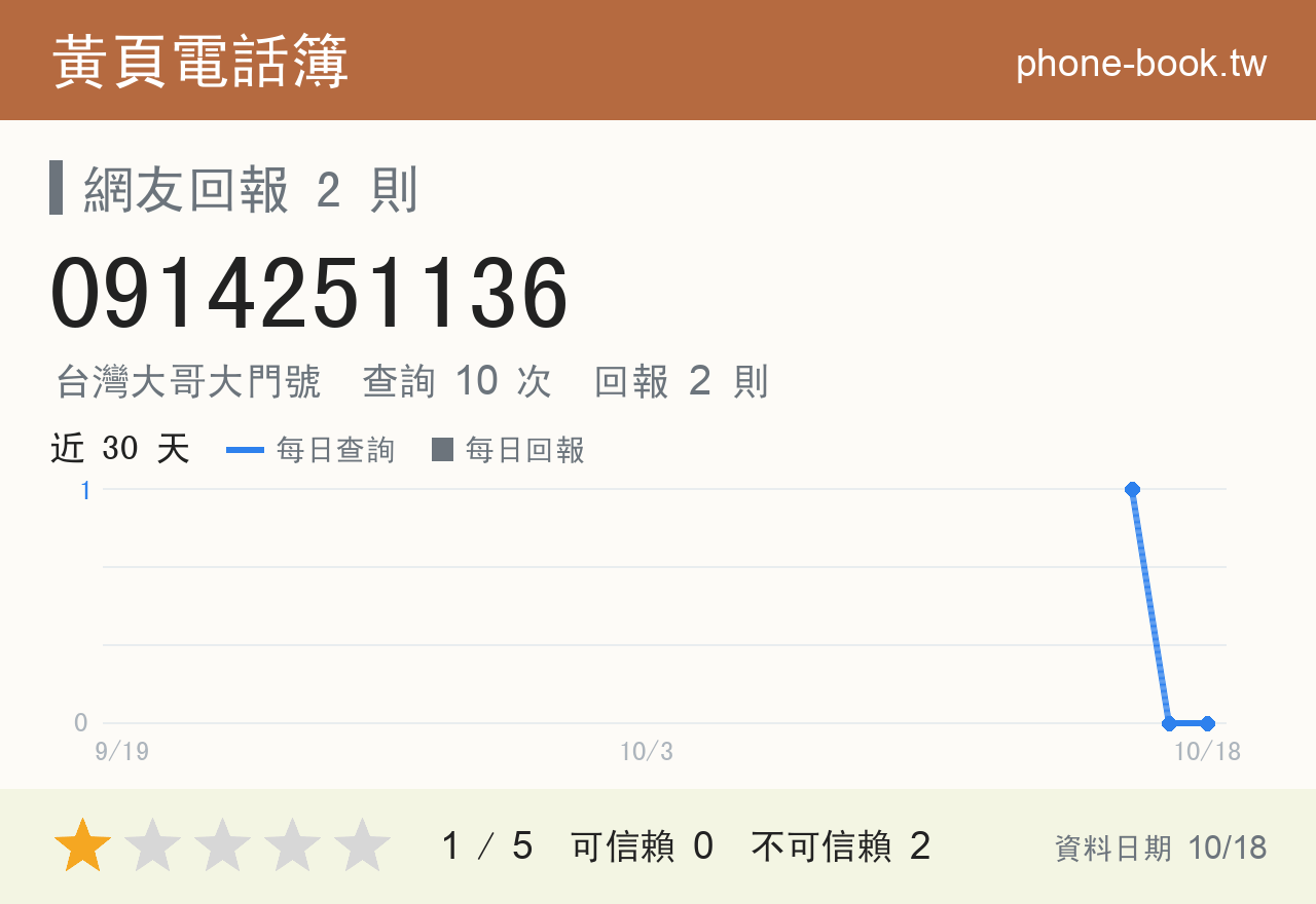 0914251136 評分卡：查詢 10 次、網友回報 2 則