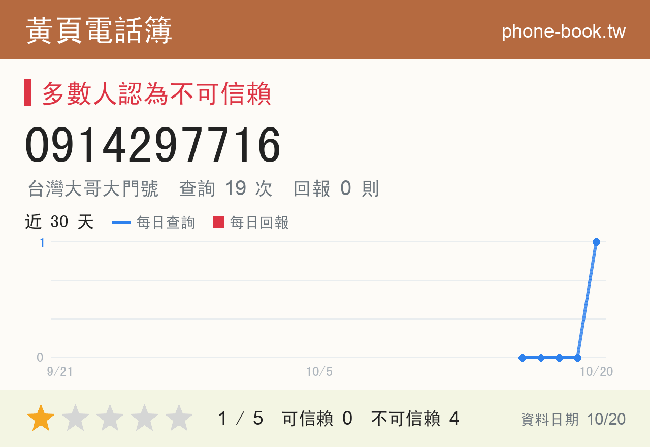 0914297716 評分卡：查詢 19 次、網友回報 0 則