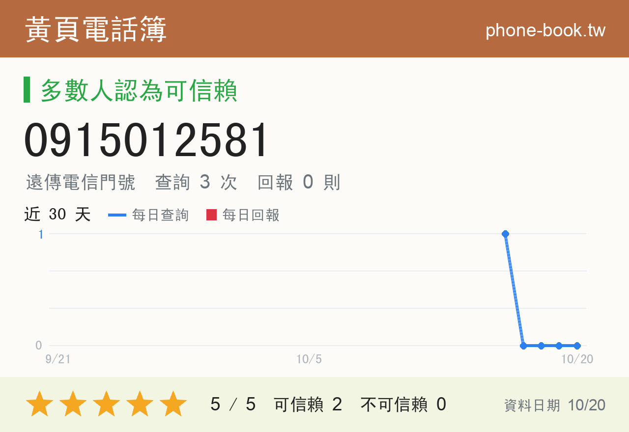 0915012581 評分卡：查詢 3 次、網友回報 0 則