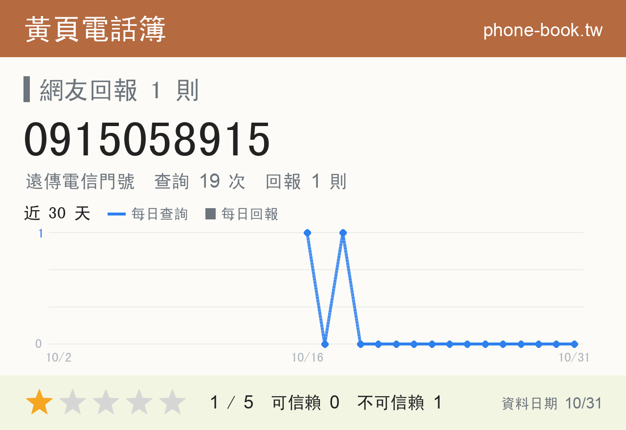 0915058915 評分卡：查詢 19 次、網友回報 1 則