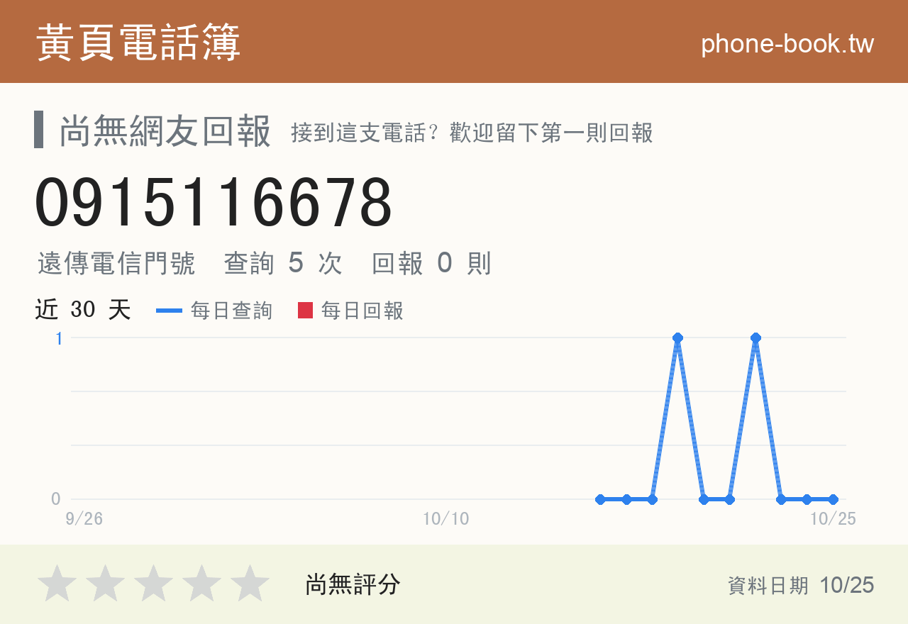 0915116678 評分卡：查詢 5 次、網友回報 0 則