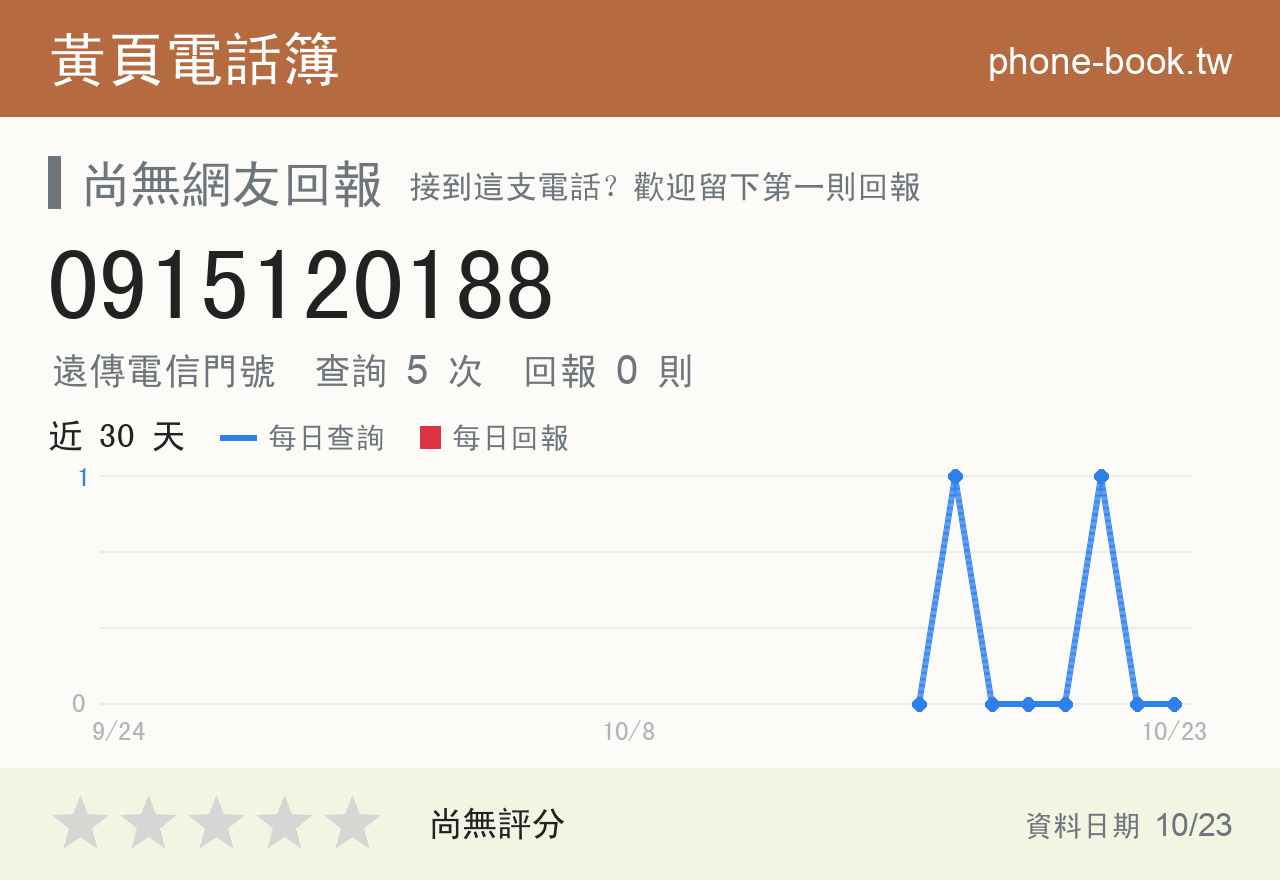 0915120188 評分卡：查詢 5 次、網友回報 0 則