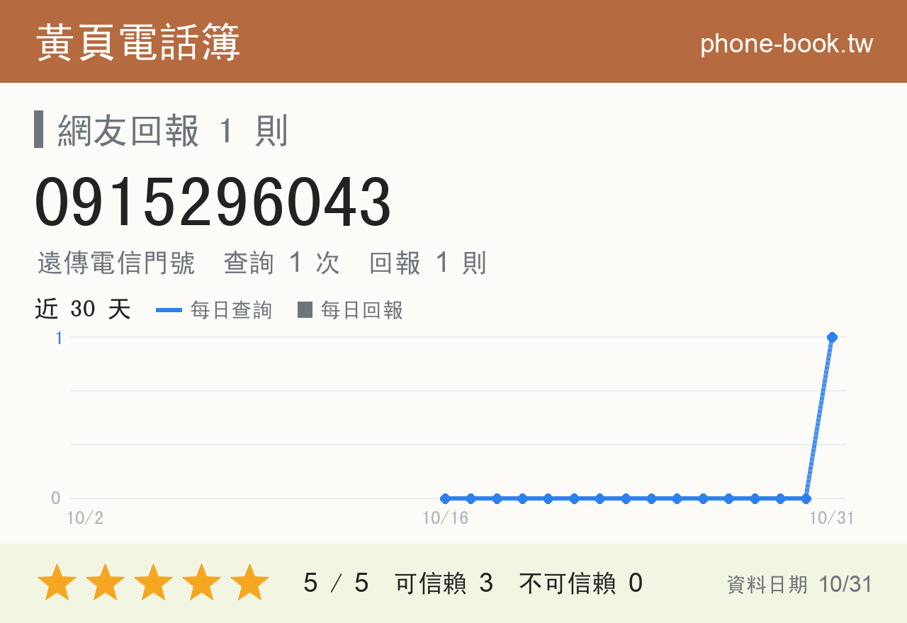 0915296043 評分卡：查詢 1 次、網友回報 1 則