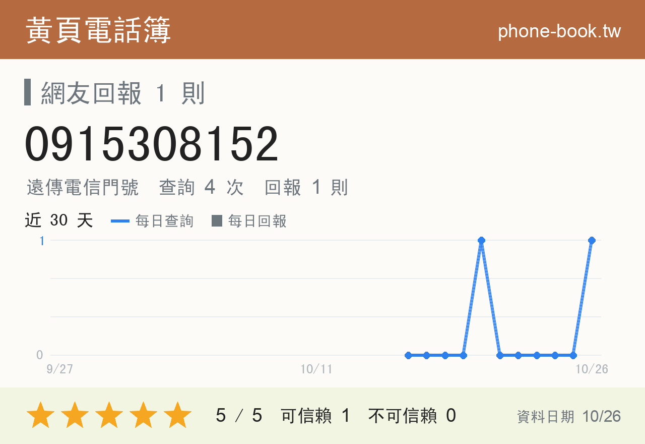 0915308152 評分卡：查詢 4 次、網友回報 1 則