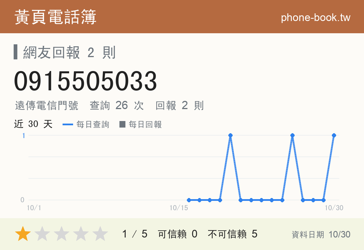 0915505033 評分卡：查詢 26 次、網友回報 2 則
