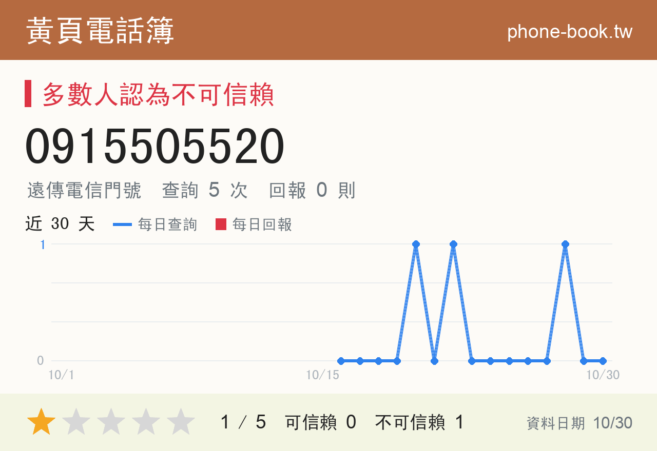0915505520 評分卡：查詢 5 次、網友回報 0 則