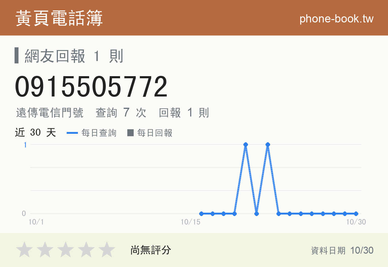 0915505772 評分卡：查詢 7 次、網友回報 1 則