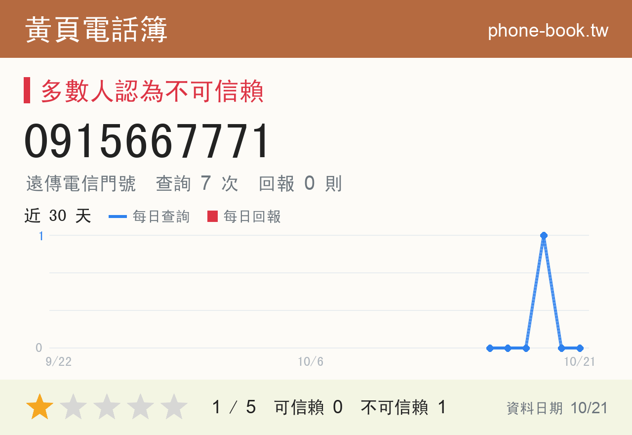 0915667771 評分卡：查詢 7 次、網友回報 0 則