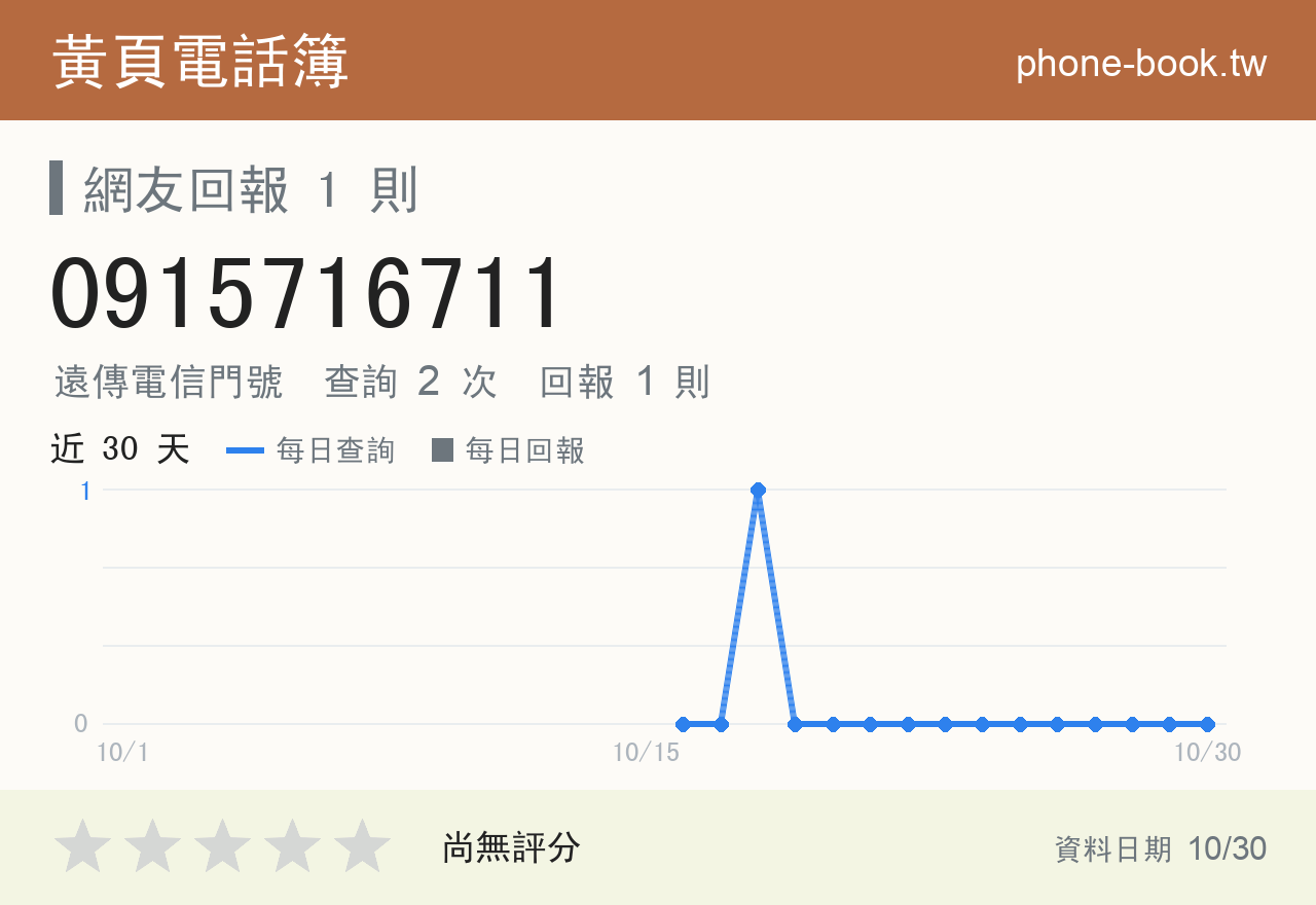 0915716711 評分卡：查詢 2 次、網友回報 1 則