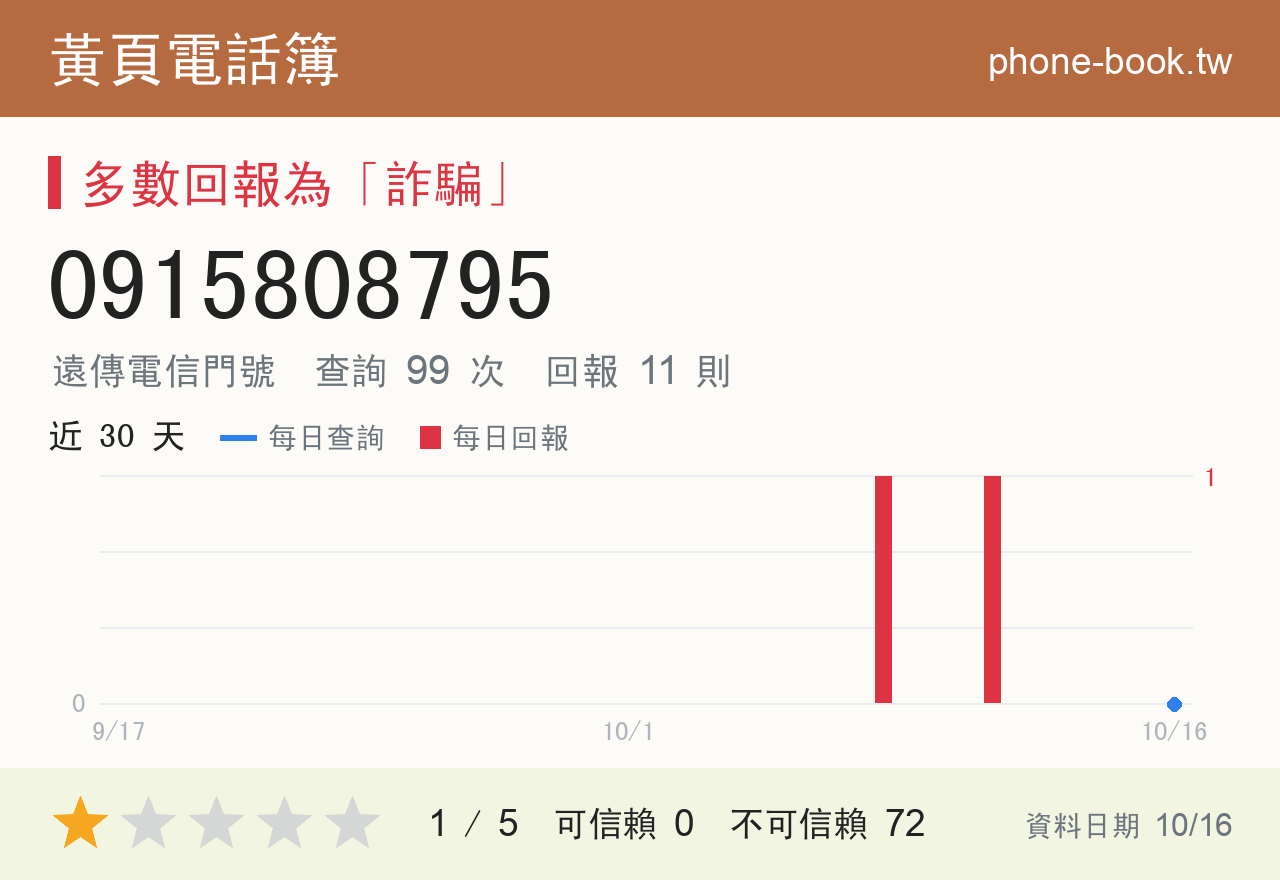 0915808795 評分卡：查詢 99 次、網友回報 11 則
