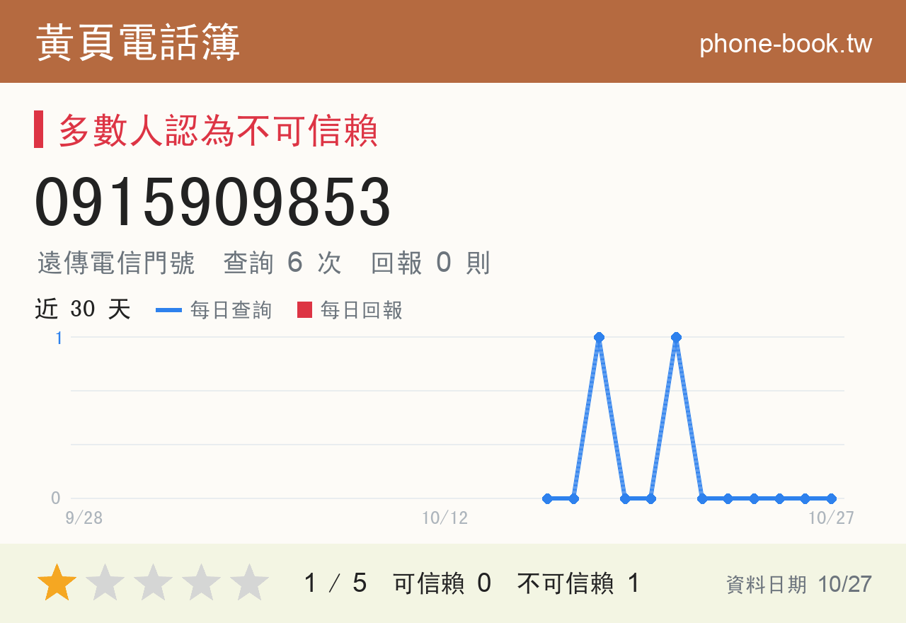 0915909853 評分卡：查詢 6 次、網友回報 0 則