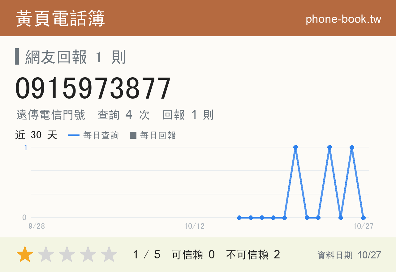 0915973877 評分卡：查詢 4 次、網友回報 1 則