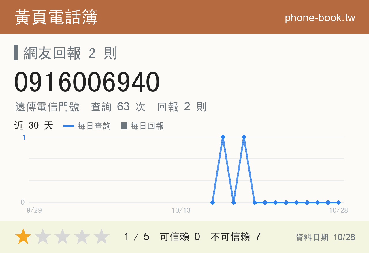 0916006940 評分卡：查詢 63 次、網友回報 2 則