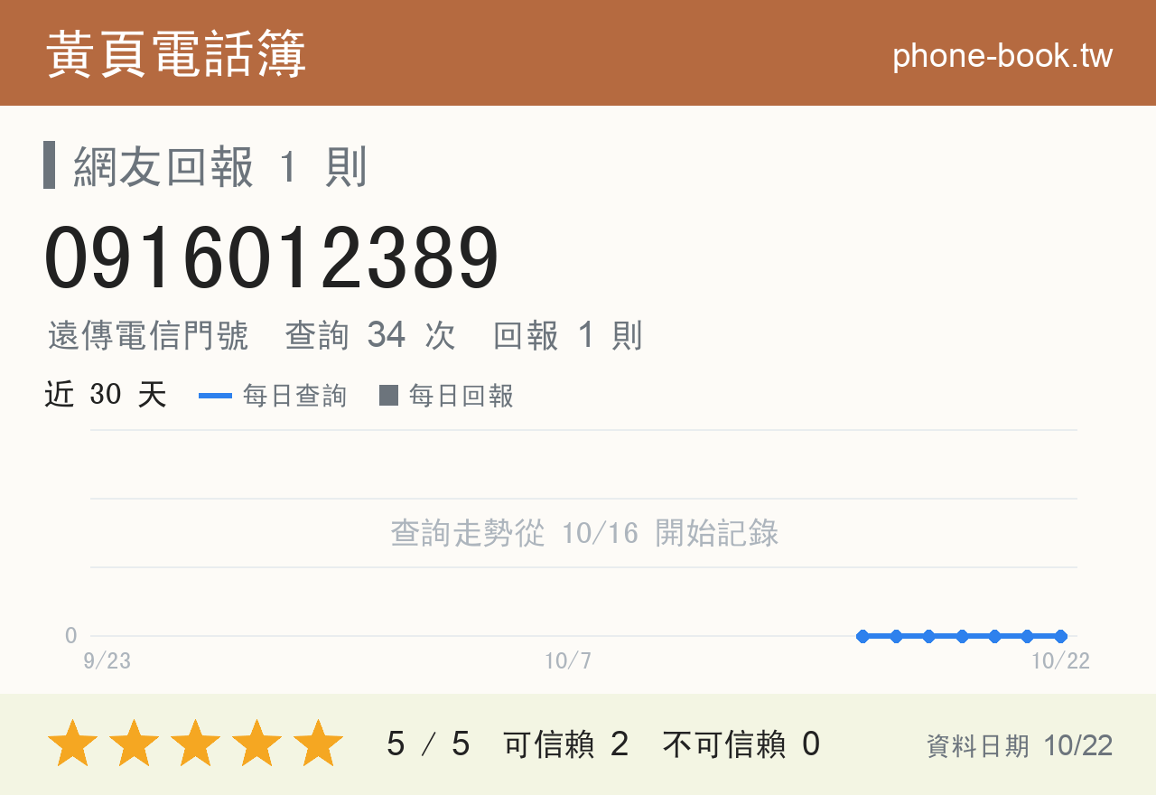 0916012389 評分卡：查詢 34 次、網友回報 1 則