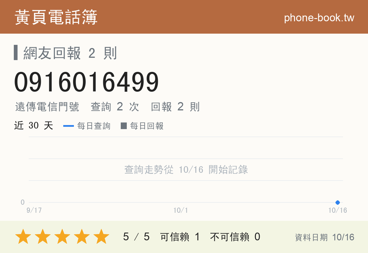 0916016499 評分卡：查詢 2 次、網友回報 2 則