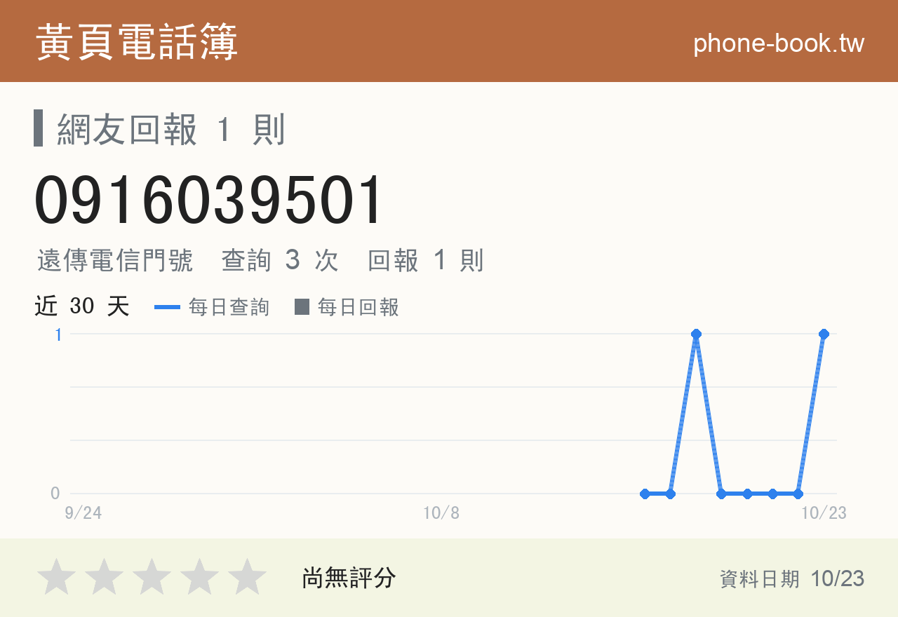 0916039501 評分卡：查詢 3 次、網友回報 1 則