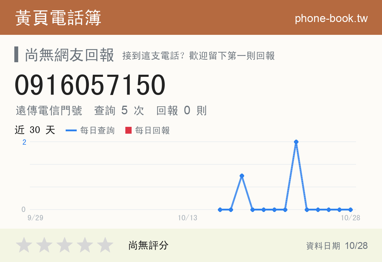 0916057150 評分卡：查詢 5 次、網友回報 0 則