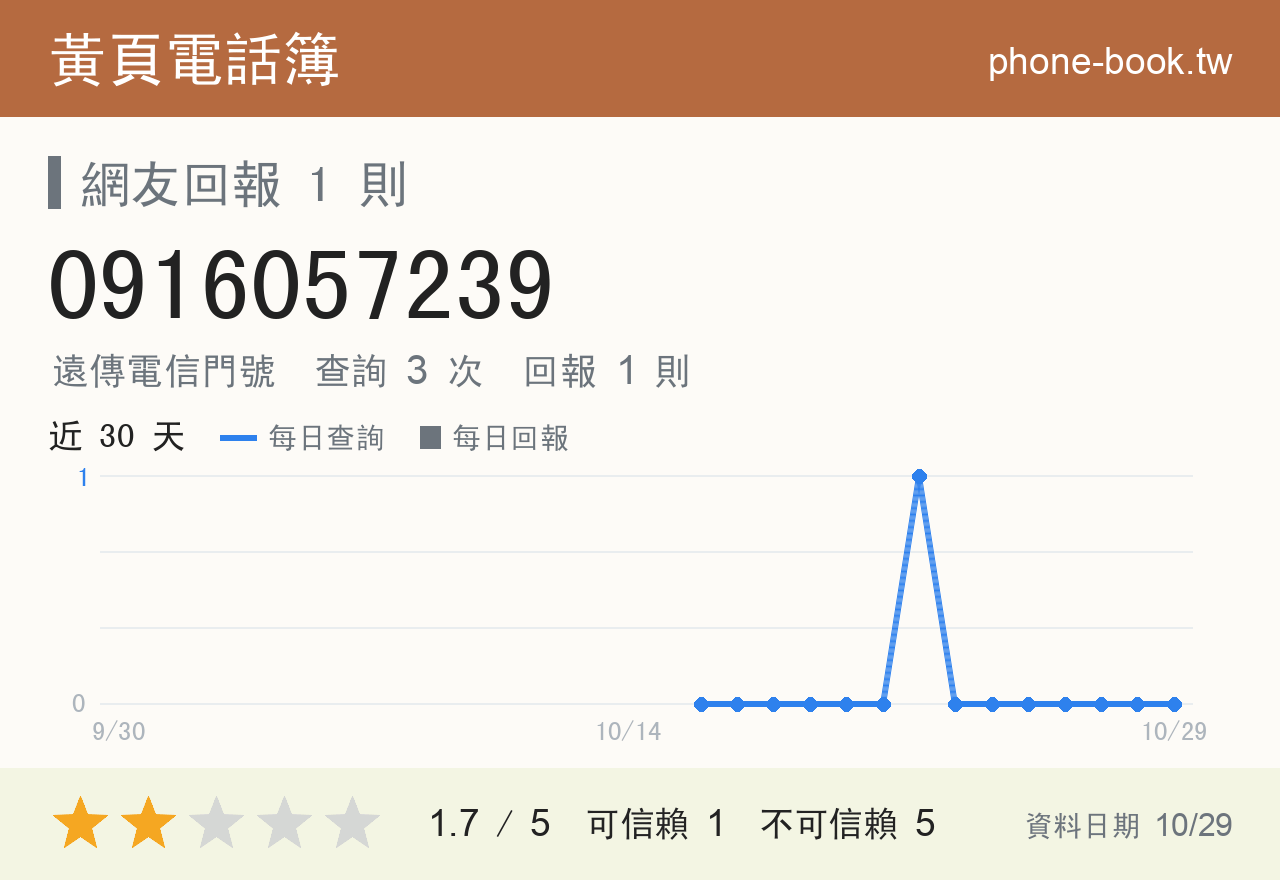 0916057239 評分卡：查詢 3 次、網友回報 1 則