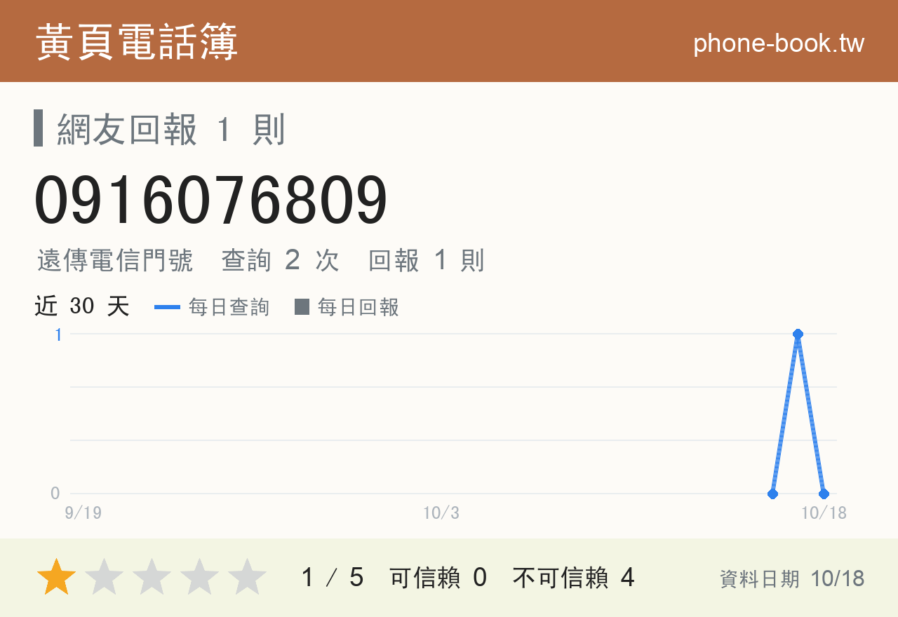 0916076809 評分卡：查詢 2 次、網友回報 1 則