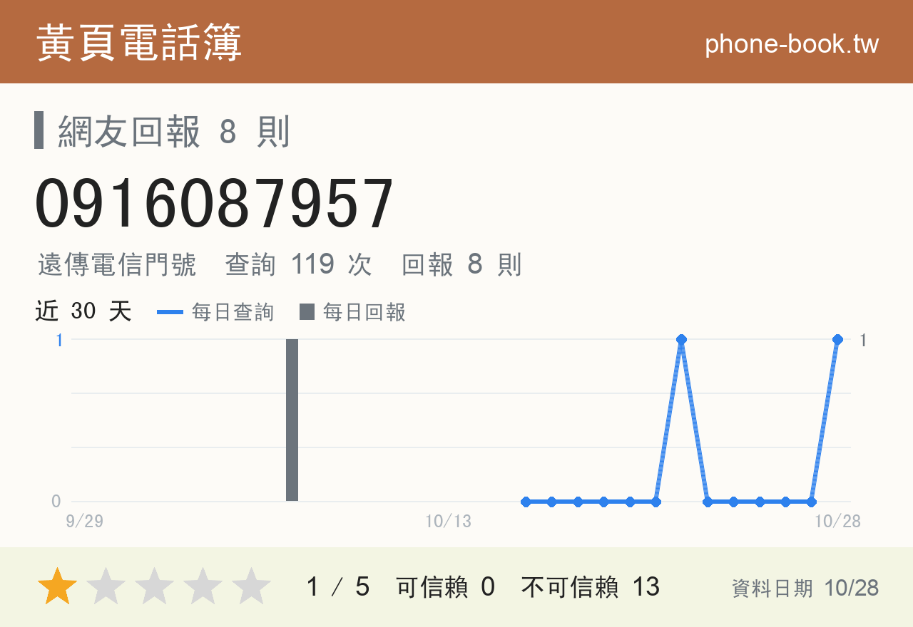 0916087957 評分卡：查詢 121 次、網友回報 8 則