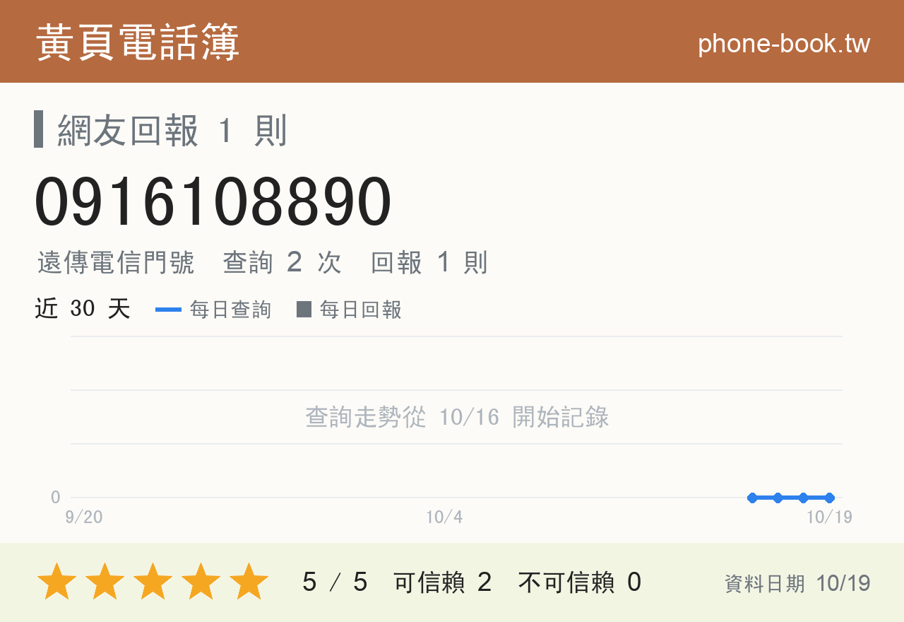 0916108890 評分卡：查詢 2 次、網友回報 1 則