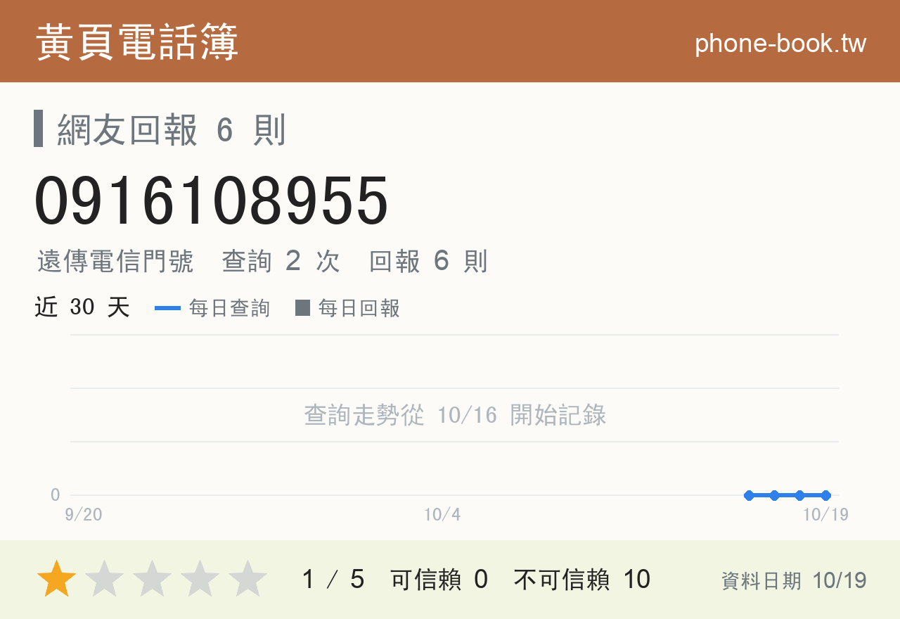 0916108955 評分卡：查詢 2 次、網友回報 6 則
