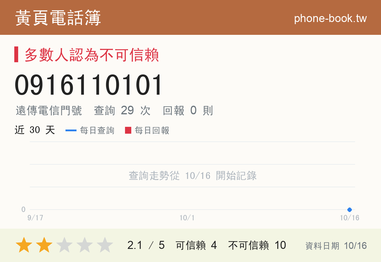 0916110101 評分卡：查詢 29 次、網友回報 0 則