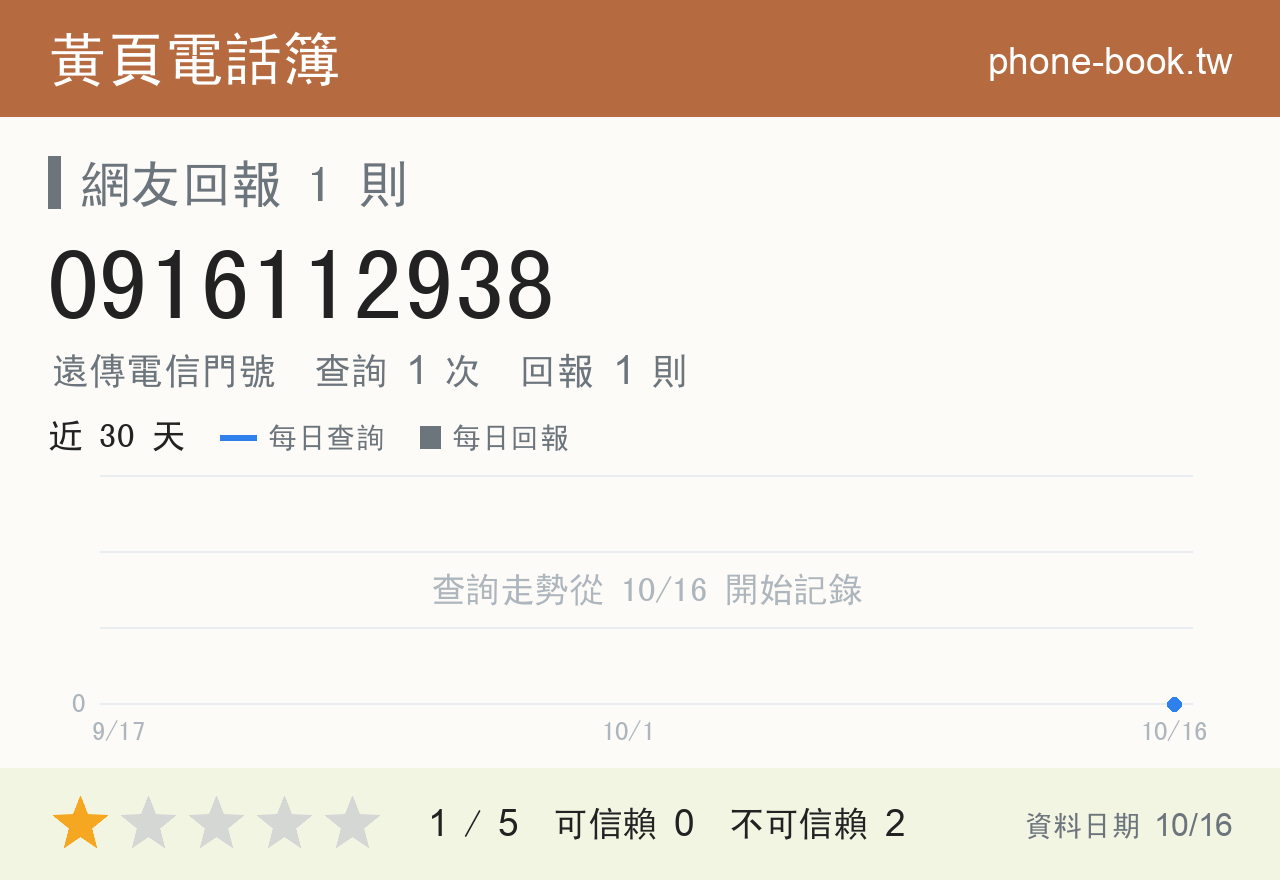 0916112938 評分卡：查詢 1 次、網友回報 1 則
