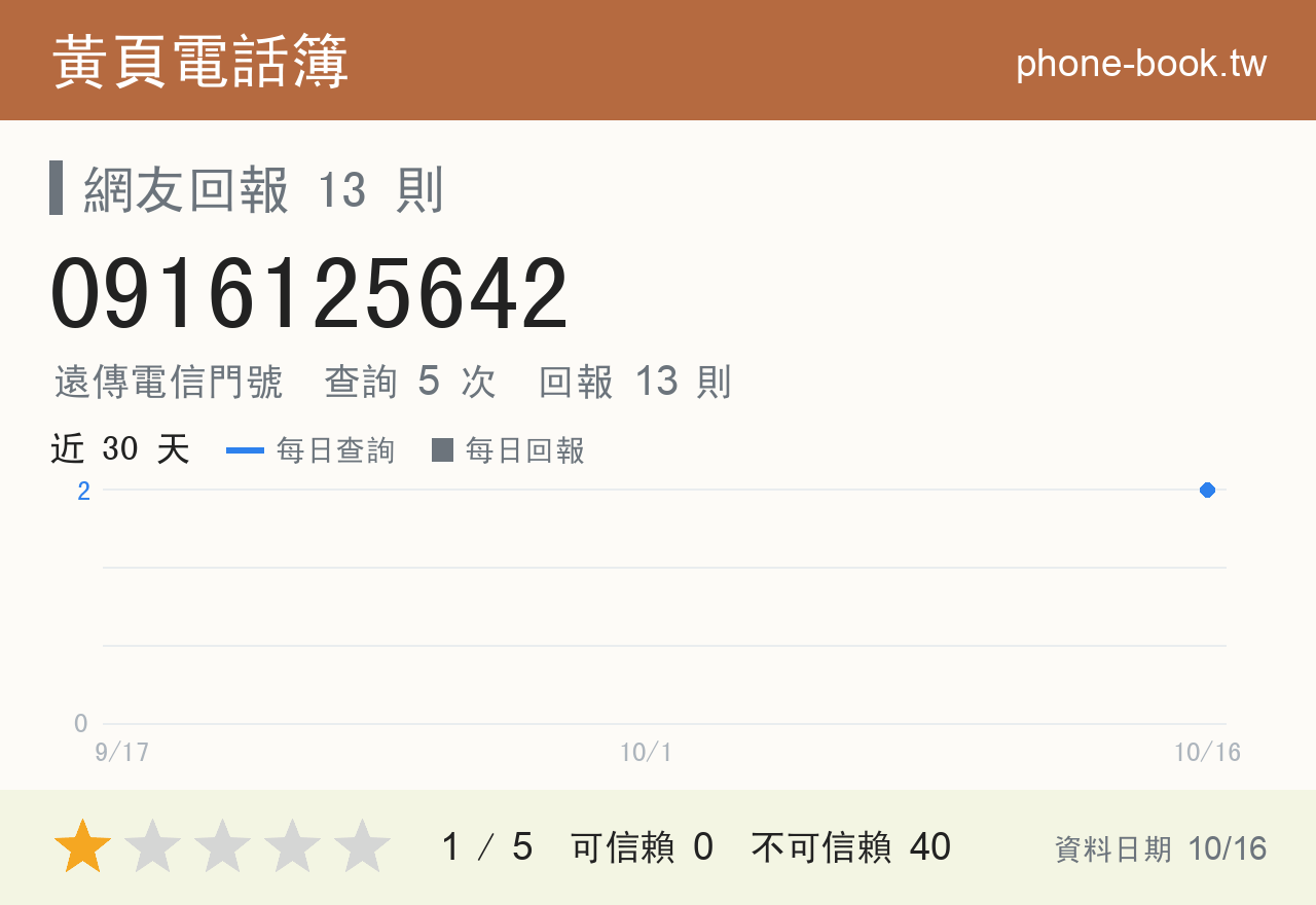 0916125642 評分卡：查詢 5 次、網友回報 13 則