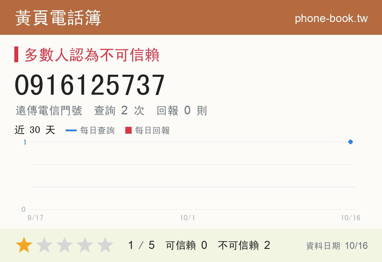 0916125737 評分卡：查詢 2 次、網友回報 0 則