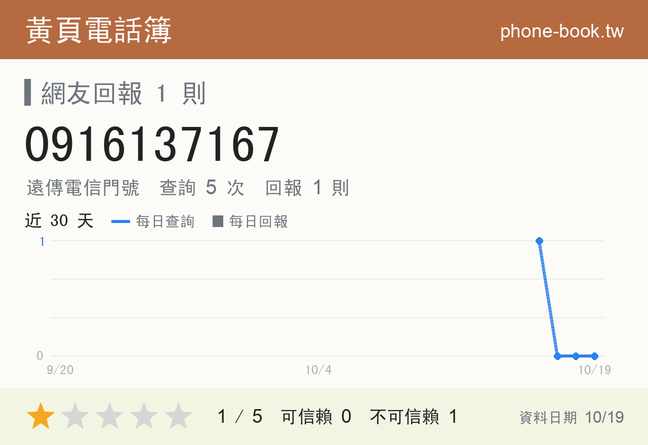 0916137167 評分卡：查詢 5 次、網友回報 1 則