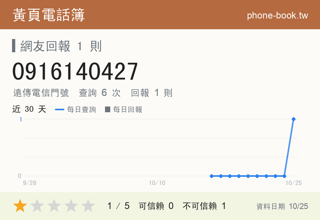 0916140427 評分卡：查詢 6 次、網友回報 1 則