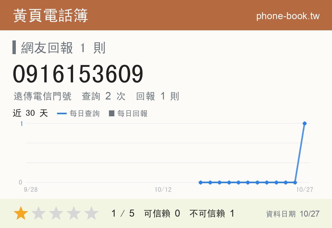 0916153609 評分卡：查詢 2 次、網友回報 1 則