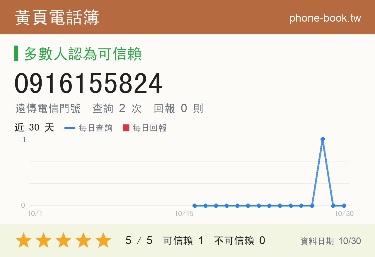 0916155824 評分卡：查詢 2 次、網友回報 0 則