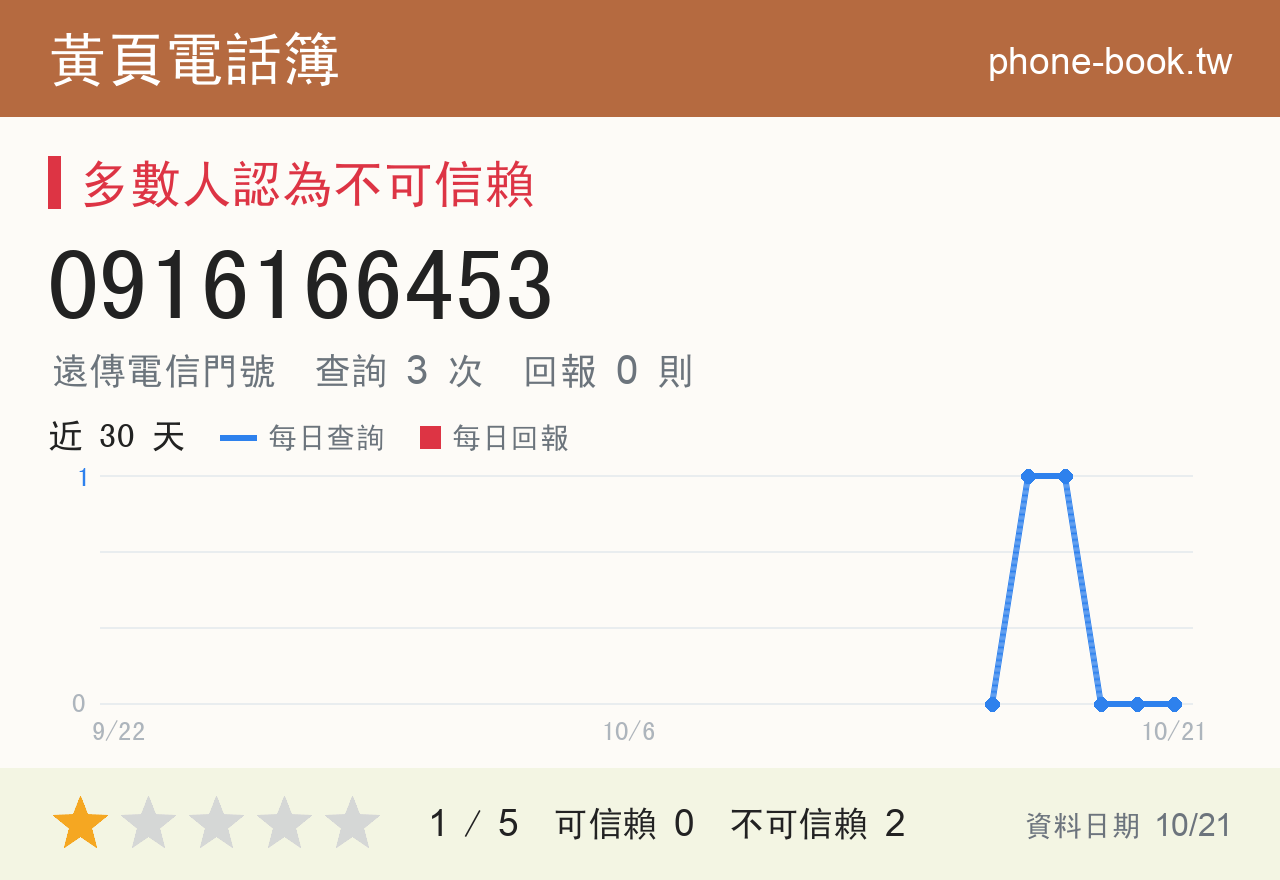 0916166453 評分卡：查詢 3 次、網友回報 0 則