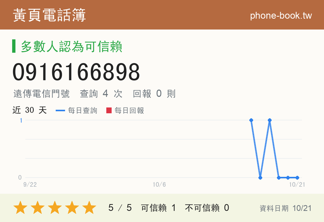 0916166898 評分卡：查詢 4 次、網友回報 0 則
