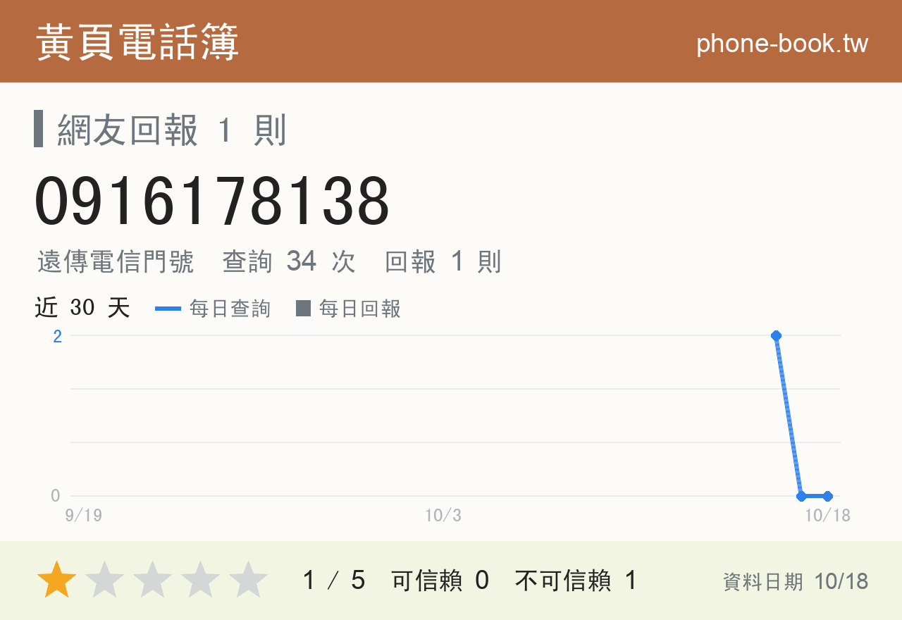 0916178138 評分卡：查詢 34 次、網友回報 1 則