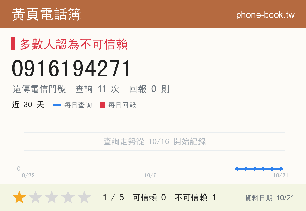 0916194271 評分卡：查詢 11 次、網友回報 0 則