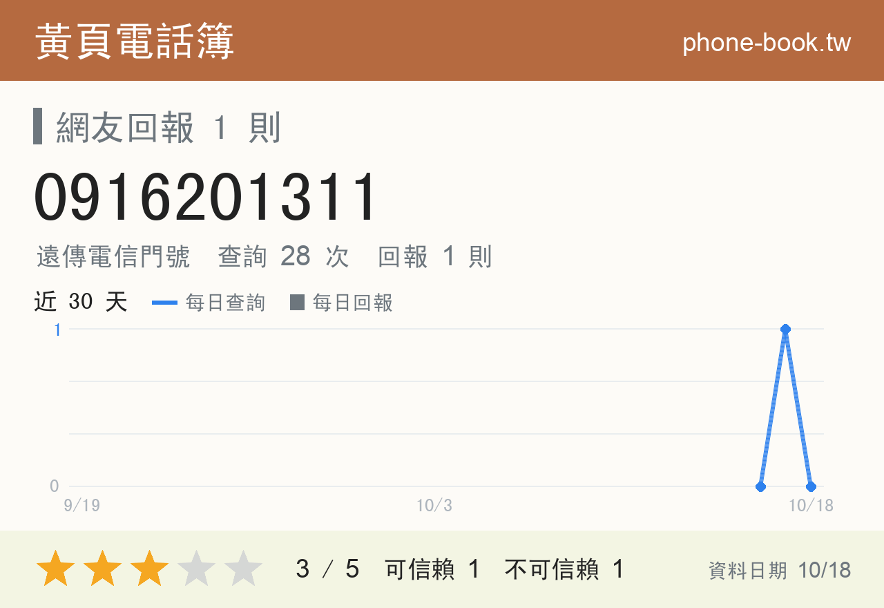 0916201311 評分卡：查詢 28 次、網友回報 1 則