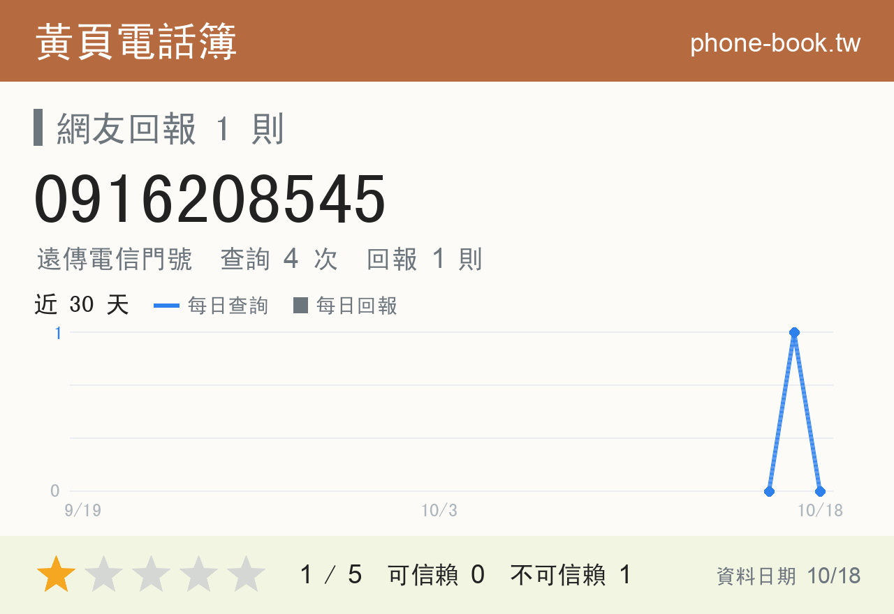 0916208545 評分卡：查詢 4 次、網友回報 1 則