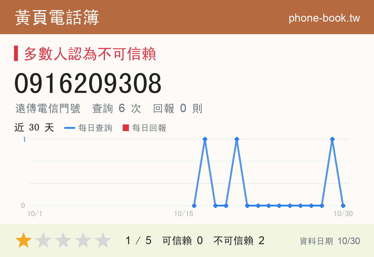 0916209308 評分卡：查詢 6 次、網友回報 0 則