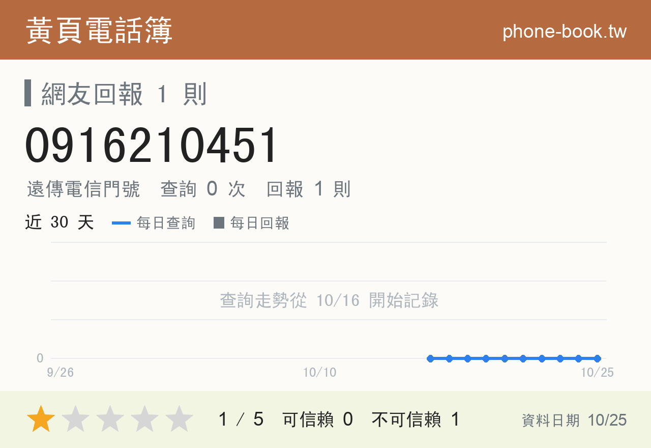 0916210451 評分卡：查詢 0 次、網友回報 1 則