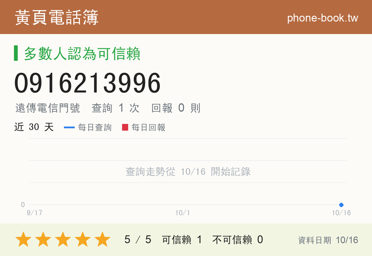 0916213996 評分卡：查詢 1 次、網友回報 0 則