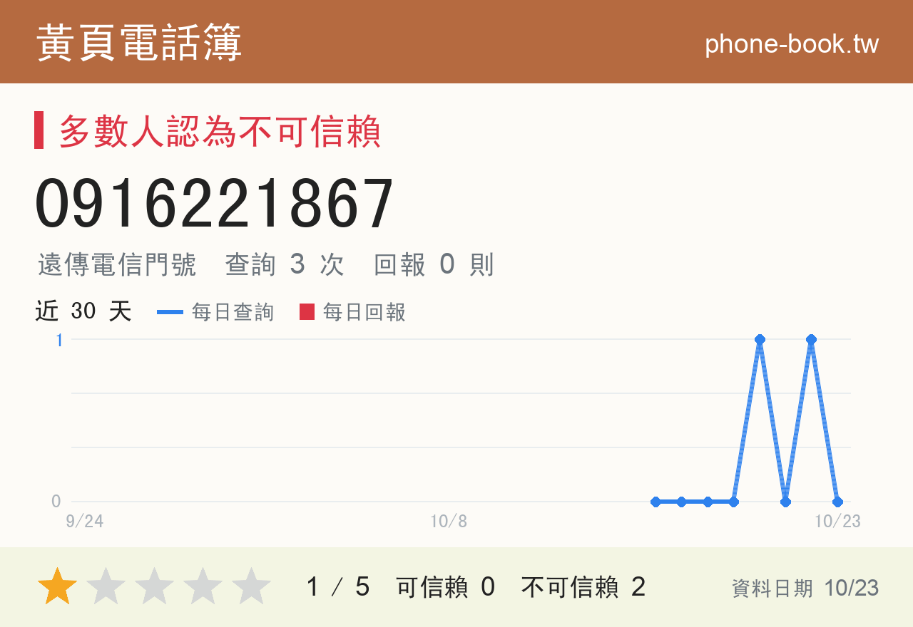 0916221867 評分卡：查詢 4 次、網友回報 0 則